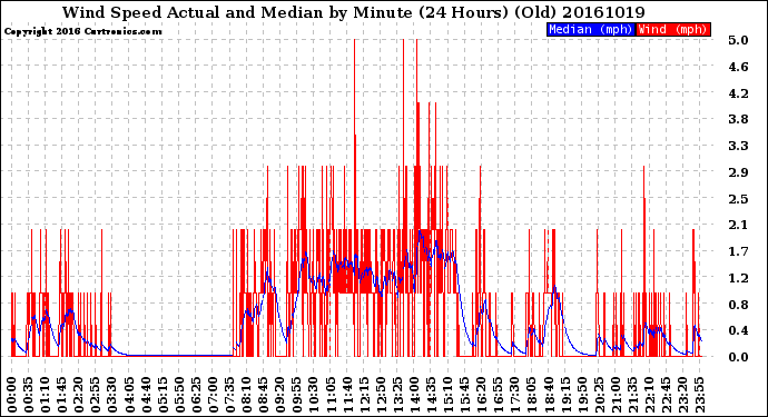 Milwaukee Weather Wind Speed<br>Actual and Median<br>by Minute<br>(24 Hours) (Old)