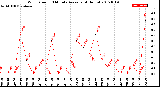 Milwaukee Weather Wind Speed<br>10 Minute Average<br>(4 Hours)