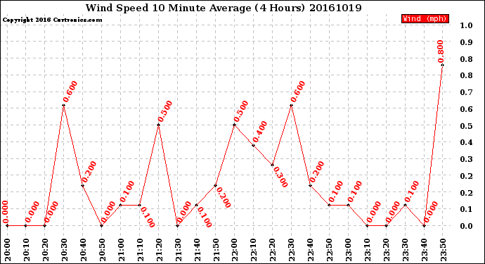 Milwaukee Weather Wind Speed<br>10 Minute Average<br>(4 Hours)