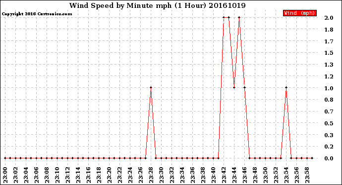 Milwaukee Weather Wind Speed<br>by Minute mph<br>(1 Hour)