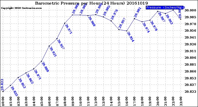 Milwaukee Weather Barometric Pressure<br>per Hour<br>(24 Hours)