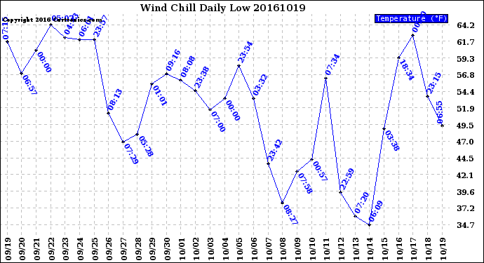 Milwaukee Weather Wind Chill<br>Daily Low