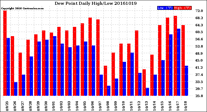 Milwaukee Weather Dew Point<br>Daily High/Low