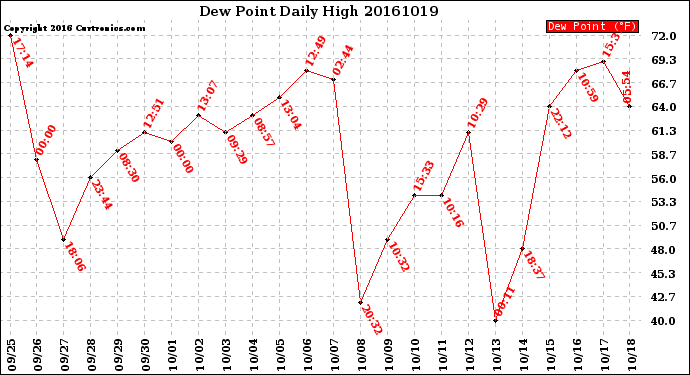 Milwaukee Weather Dew Point<br>Daily High