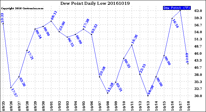 Milwaukee Weather Dew Point<br>Daily Low