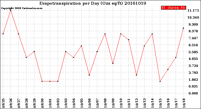 Milwaukee Weather Evapotranspiration<br>per Day (Ozs sq/ft)