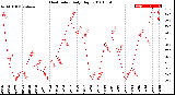 Milwaukee Weather Heat Index<br>Daily High