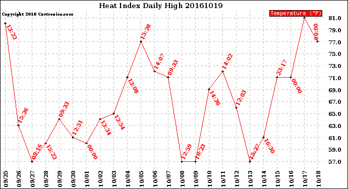 Milwaukee Weather Heat Index<br>Daily High