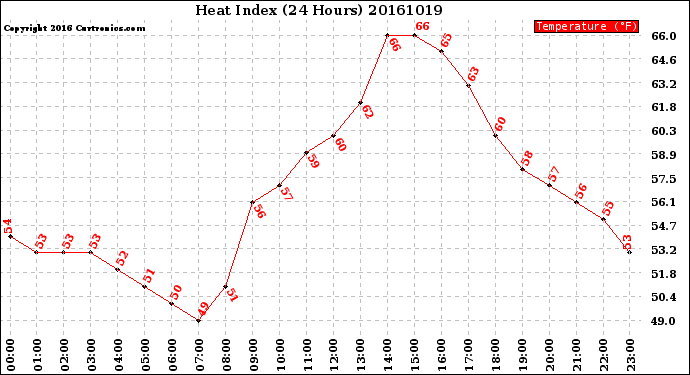 Milwaukee Weather Heat Index<br>(24 Hours)