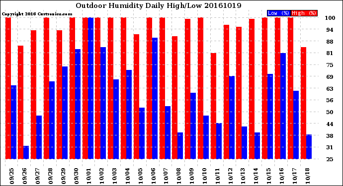 Milwaukee Weather Outdoor Humidity<br>Daily High/Low