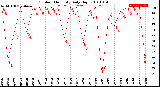 Milwaukee Weather Outdoor Humidity<br>Daily High