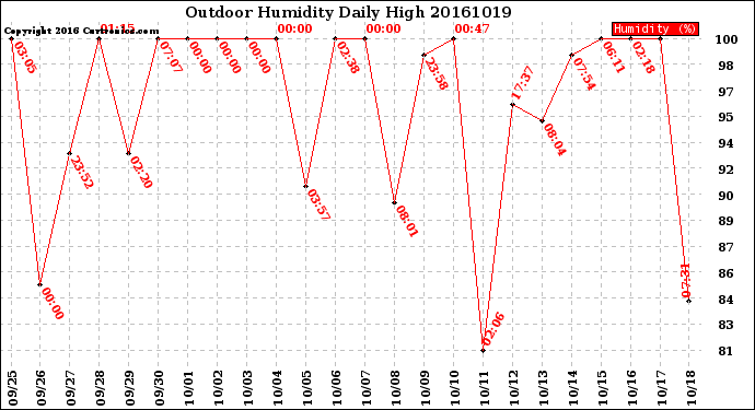 Milwaukee Weather Outdoor Humidity<br>Daily High