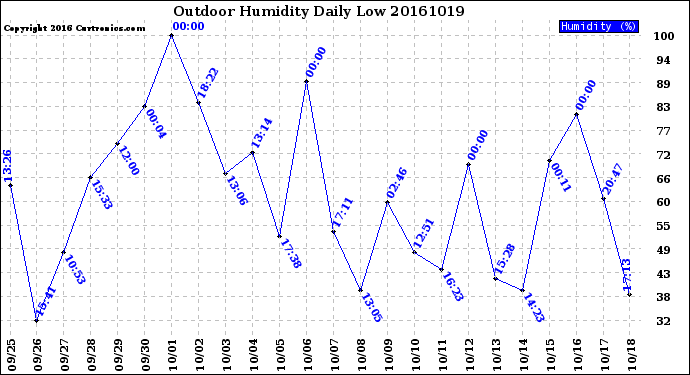 Milwaukee Weather Outdoor Humidity<br>Daily Low