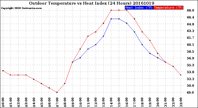 Milwaukee Weather Outdoor Temperature<br>vs Heat Index<br>(24 Hours)