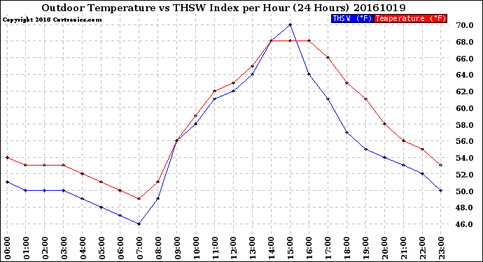 Milwaukee Weather Outdoor Temperature<br>vs THSW Index<br>per Hour<br>(24 Hours)