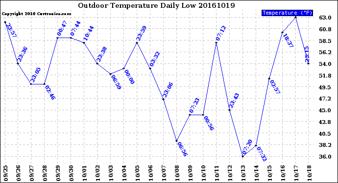 Milwaukee Weather Outdoor Temperature<br>Daily Low