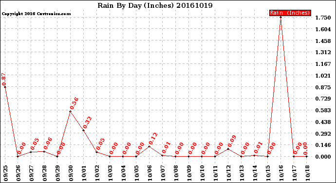 Milwaukee Weather Rain<br>By Day<br>(Inches)