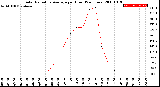 Milwaukee Weather Solar Radiation Average<br>per Hour<br>(24 Hours)