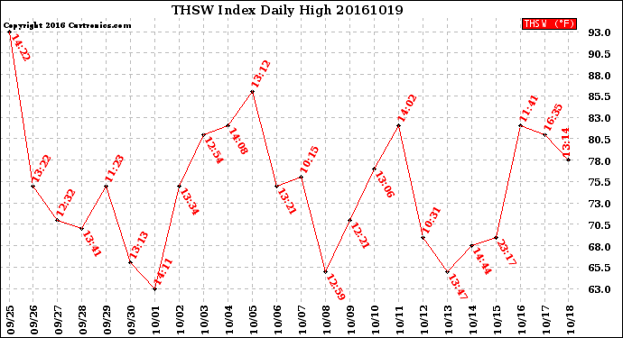 Milwaukee Weather THSW Index<br>Daily High