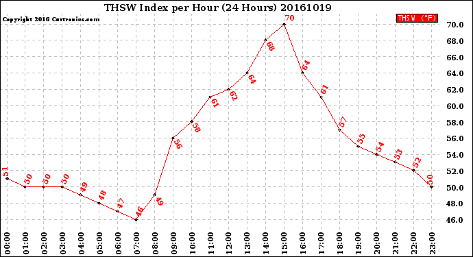 Milwaukee Weather THSW Index<br>per Hour<br>(24 Hours)