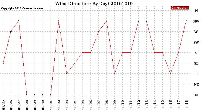 Milwaukee Weather Wind Direction<br>(By Day)