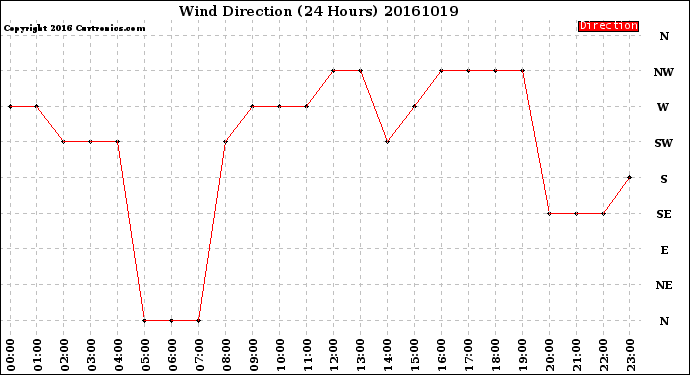 Milwaukee Weather Wind Direction<br>(24 Hours)