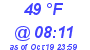 Milwaukee Weather Dewpoint High High Today