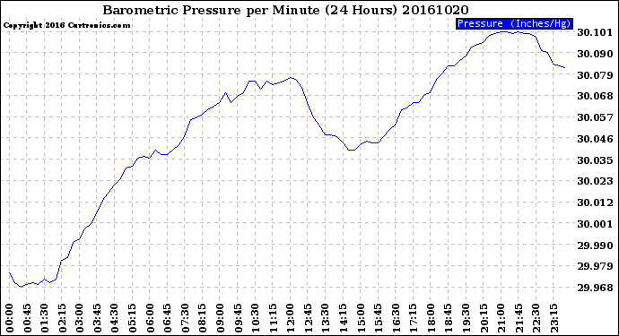 Milwaukee Weather Barometric Pressure<br>per Minute<br>(24 Hours)