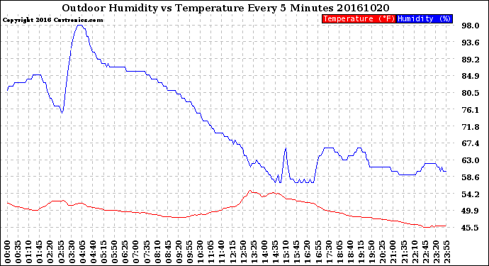 Milwaukee Weather Outdoor Humidity<br>vs Temperature<br>Every 5 Minutes