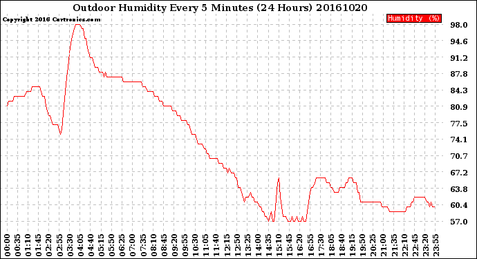 Milwaukee Weather Outdoor Humidity<br>Every 5 Minutes<br>(24 Hours)