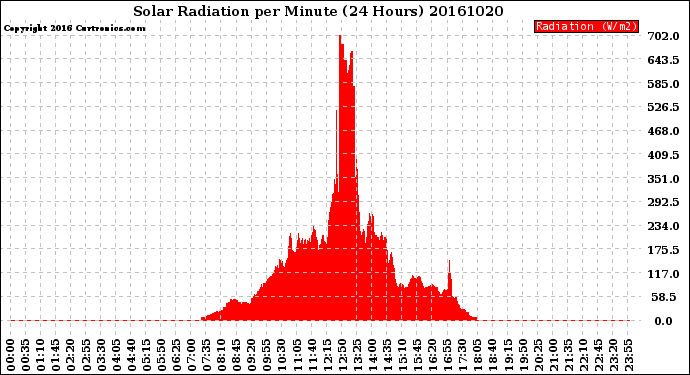 Milwaukee Weather Solar Radiation<br>per Minute<br>(24 Hours)