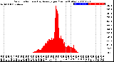 Milwaukee Weather Solar Radiation<br>& Day Average<br>per Minute<br>(Today)