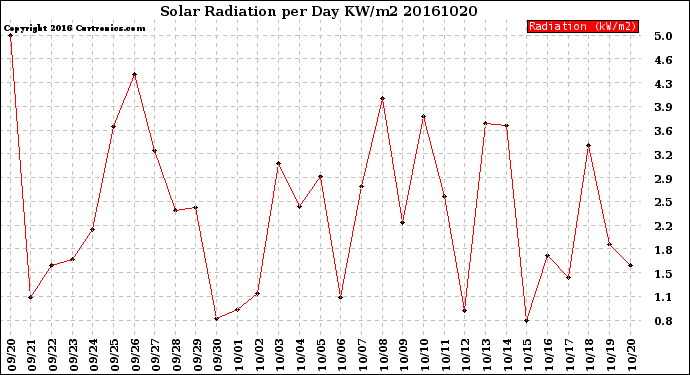 Milwaukee Weather Solar Radiation<br>per Day KW/m2