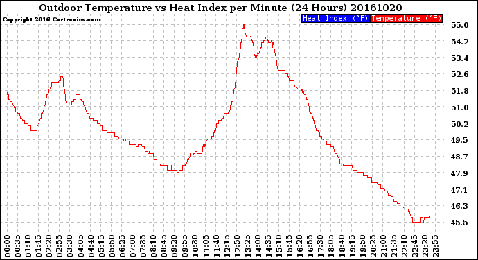 Milwaukee Weather Outdoor Temperature<br>vs Heat Index<br>per Minute<br>(24 Hours)