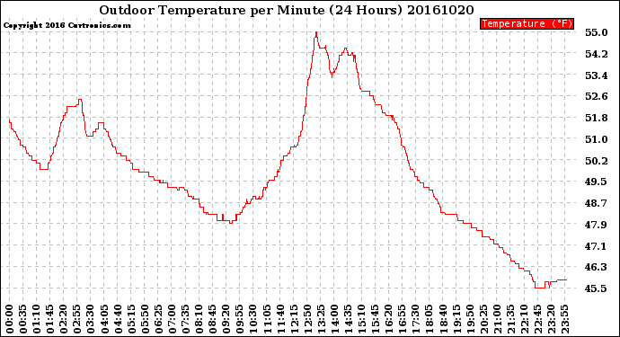 Milwaukee Weather Outdoor Temperature<br>per Minute<br>(24 Hours)