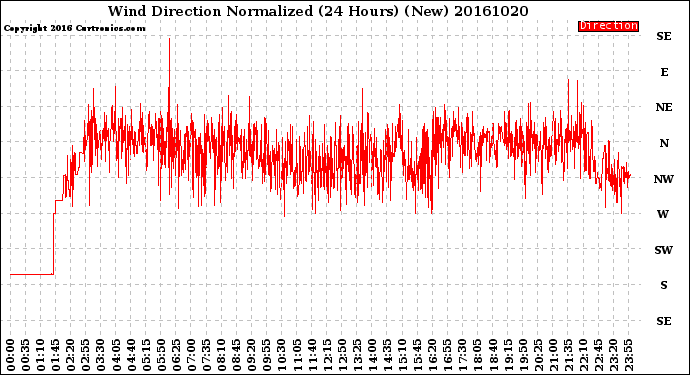 Milwaukee Weather Wind Direction<br>Normalized<br>(24 Hours) (New)