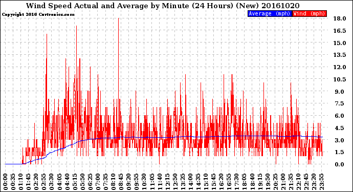 Milwaukee Weather Wind Speed<br>Actual and Average<br>by Minute<br>(24 Hours) (New)