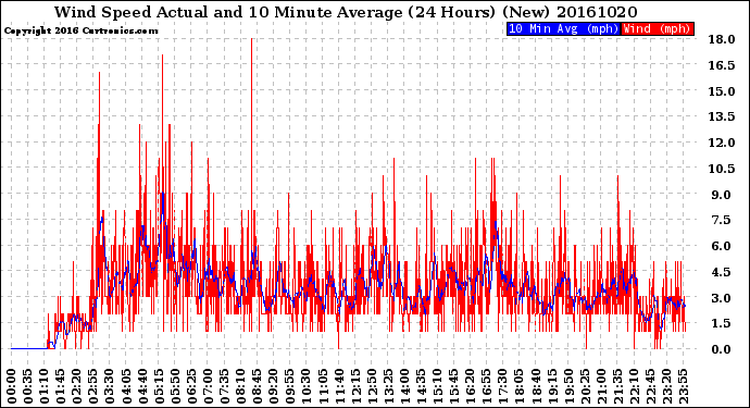 Milwaukee Weather Wind Speed<br>Actual and 10 Minute<br>Average<br>(24 Hours) (New)