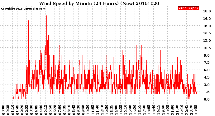 Milwaukee Weather Wind Speed<br>by Minute<br>(24 Hours) (New)