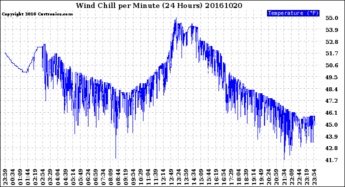 Milwaukee Weather Wind Chill<br>per Minute<br>(24 Hours)