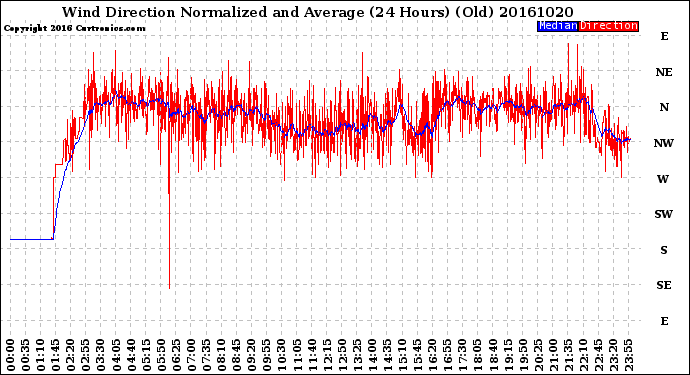 Milwaukee Weather Wind Direction<br>Normalized and Average<br>(24 Hours) (Old)