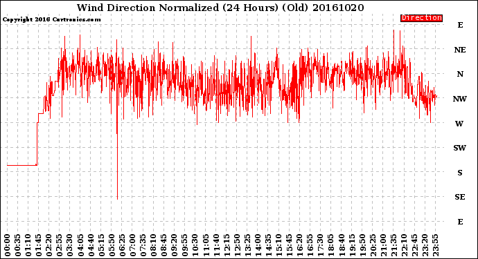 Milwaukee Weather Wind Direction<br>Normalized<br>(24 Hours) (Old)