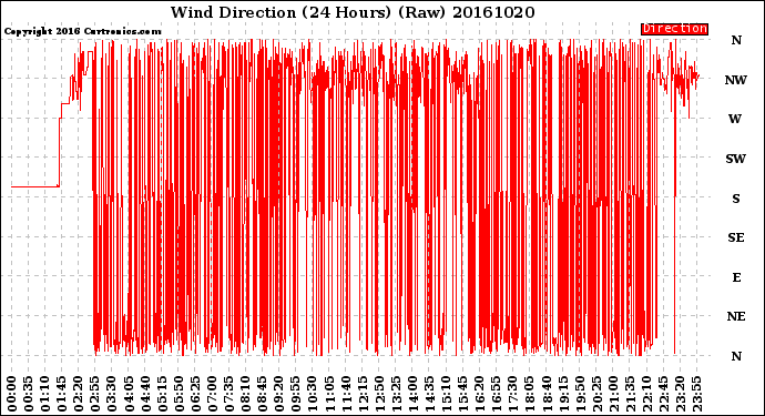 Milwaukee Weather Wind Direction<br>(24 Hours) (Raw)