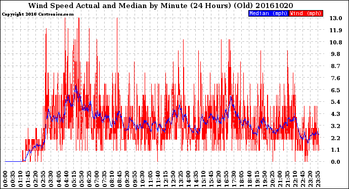 Milwaukee Weather Wind Speed<br>Actual and Median<br>by Minute<br>(24 Hours) (Old)