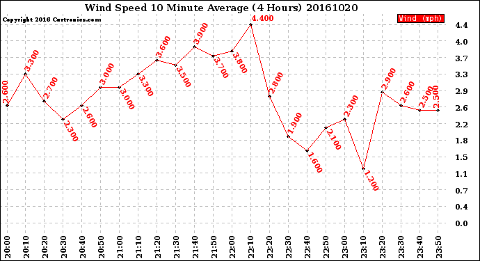 Milwaukee Weather Wind Speed<br>10 Minute Average<br>(4 Hours)