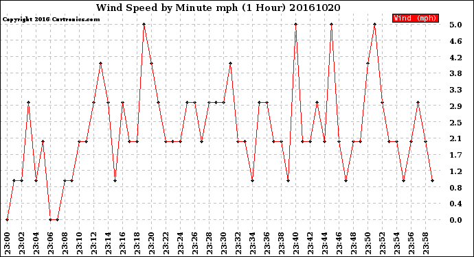 Milwaukee Weather Wind Speed<br>by Minute mph<br>(1 Hour)