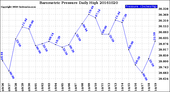 Milwaukee Weather Barometric Pressure<br>Daily High