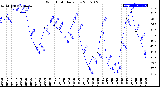 Milwaukee Weather Wind Chill<br>Daily Low