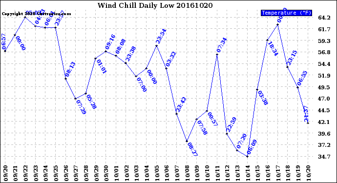 Milwaukee Weather Wind Chill<br>Daily Low