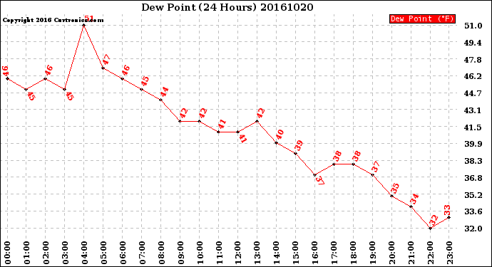 Milwaukee Weather Dew Point<br>(24 Hours)